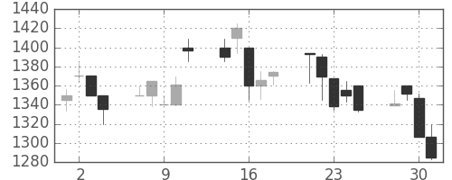 積ハウスの日足チャート(1999年6月)