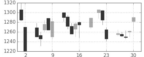 積ハウスの日足チャート(1999年7月)