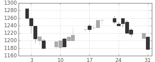 積ハウスの日足チャート(1999年8月)
