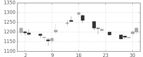 積ハウスの日足チャート(1999年9月)