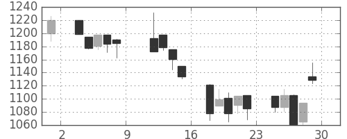 積ハウスの日足チャート(1999年10月)