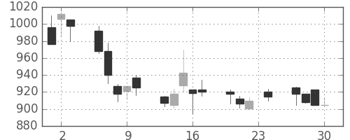 積ハウスの日足チャート(1999年12月)