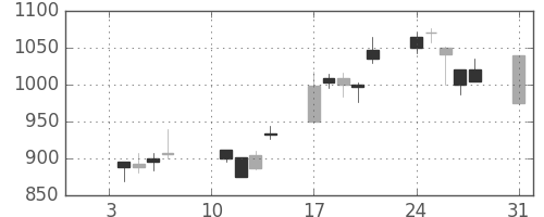 積ハウスの日足チャート(2000年1月)