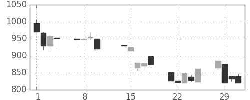 積ハウスの日足チャート(2000年2月)