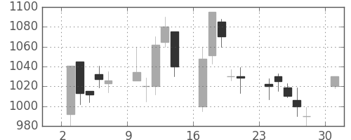 積ハウスの日足チャート(2000年4月)