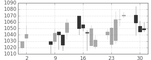積ハウスの日足チャート(2000年5月)