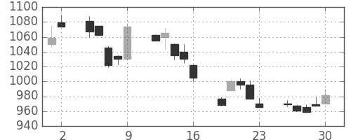 積ハウスの日足チャート(2000年6月)