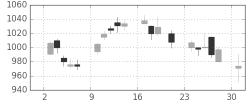 積ハウスの日足チャート(2000年7月)