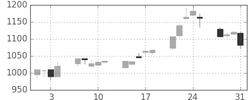 積ハウスの日足チャート(2000年8月)