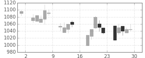 積ハウスの日足チャート(2000年9月)
