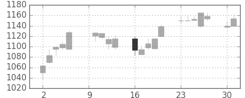 積ハウスの日足チャート(2000年10月)