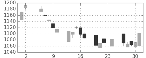 積ハウスの日足チャート(2000年11月)