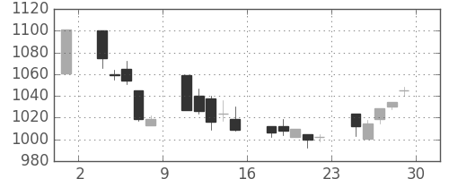 積ハウスの日足チャート(2000年12月)