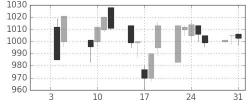積ハウスの日足チャート(2001年1月)