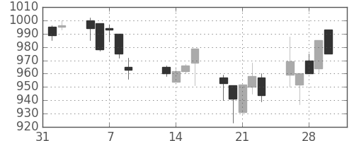積ハウスの日足チャート(2001年2月)