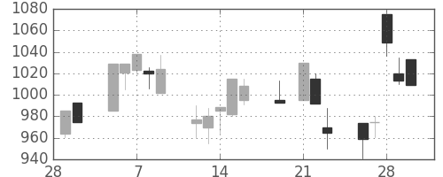 積ハウスの日足チャート(2001年3月)