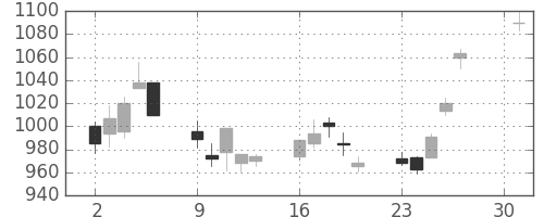 積ハウスの日足チャート(2001年4月)
