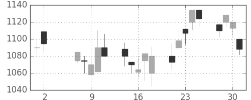 積ハウスの日足チャート(2001年5月)