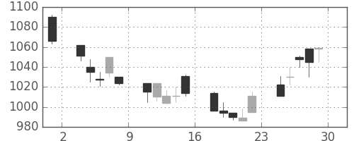 積ハウスの日足チャート(2001年6月)