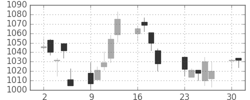積ハウスの日足チャート(2001年7月)