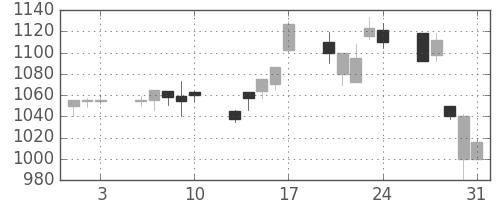積ハウスの日足チャート(2001年8月)