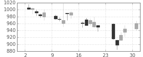 積ハウスの日足チャート(2001年9月)
