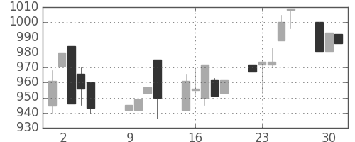 積ハウスの日足チャート(2001年10月)