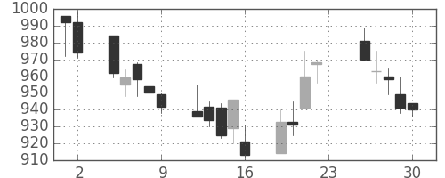 積ハウスの日足チャート(2001年11月)