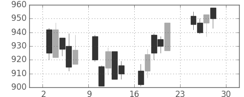 積ハウスの日足チャート(2001年12月)