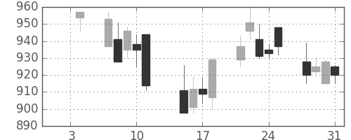 積ハウスの日足チャート(2002年1月)