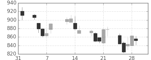 積ハウスの日足チャート(2002年2月)