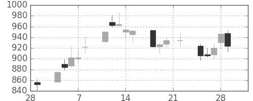 積ハウスの日足チャート(2002年3月)