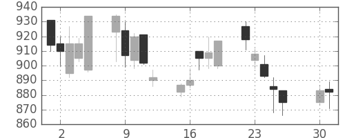 積ハウスの日足チャート(2002年4月)