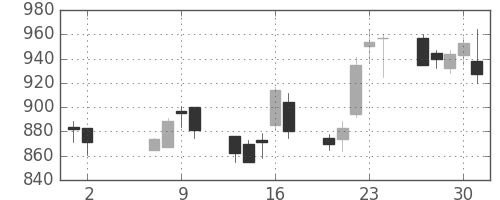 積ハウスの日足チャート(2002年5月)