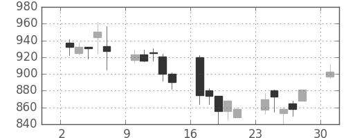 積ハウスの日足チャート(2002年6月)
