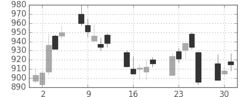 積ハウスの日足チャート(2002年7月)