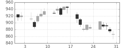 積ハウスの日足チャート(2002年8月)