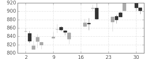 積ハウスの日足チャート(2002年9月)