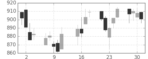 積ハウスの日足チャート(2002年10月)
