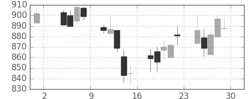 積ハウスの日足チャート(2002年11月)