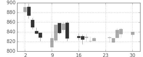 積ハウスの日足チャート(2002年12月)