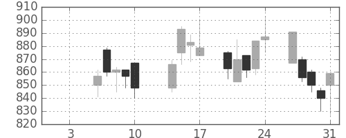 積ハウスの日足チャート(2003年1月)
