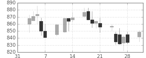 積ハウスの日足チャート(2003年2月)