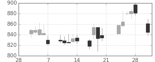 積ハウスの日足チャート(2003年3月)