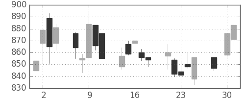 積ハウスの日足チャート(2003年4月)