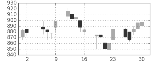 積ハウスの日足チャート(2003年5月)