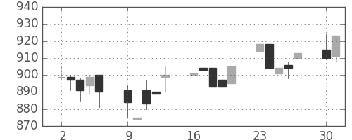 積ハウスの日足チャート(2003年6月)
