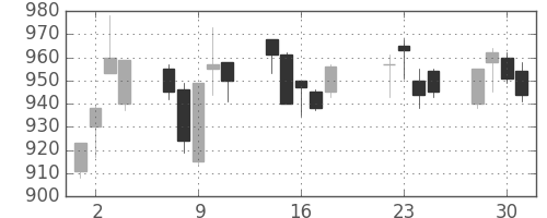積ハウスの日足チャート(2003年7月)