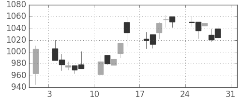 積ハウスの日足チャート(2003年8月)