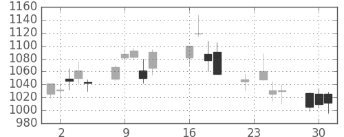 積ハウスの日足チャート(2003年9月)